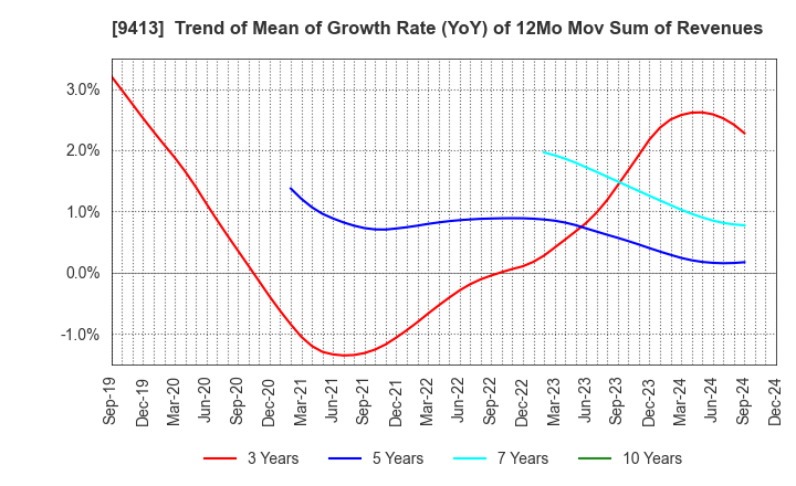 9413 TV TOKYO Holdings Corporation: Trend of Mean of Growth Rate (YoY) of 12Mo Mov Sum of Revenues