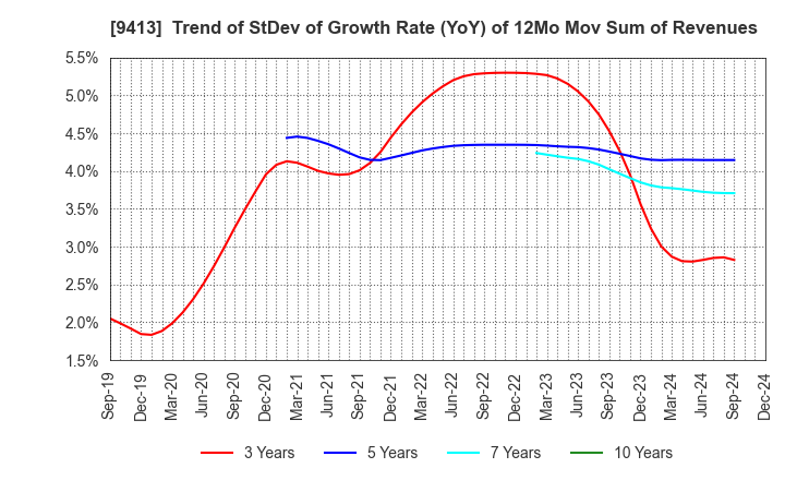 9413 TV TOKYO Holdings Corporation: Trend of StDev of Growth Rate (YoY) of 12Mo Mov Sum of Revenues