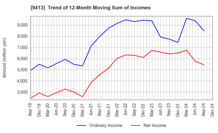 9413 TV TOKYO Holdings Corporation: Trend of 12-Month Moving Sum of Incomes