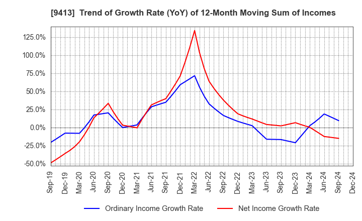 9413 TV TOKYO Holdings Corporation: Trend of Growth Rate (YoY) of 12-Month Moving Sum of Incomes