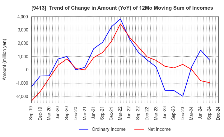 9413 TV TOKYO Holdings Corporation: Trend of Change in Amount (YoY) of 12Mo Moving Sum of Incomes