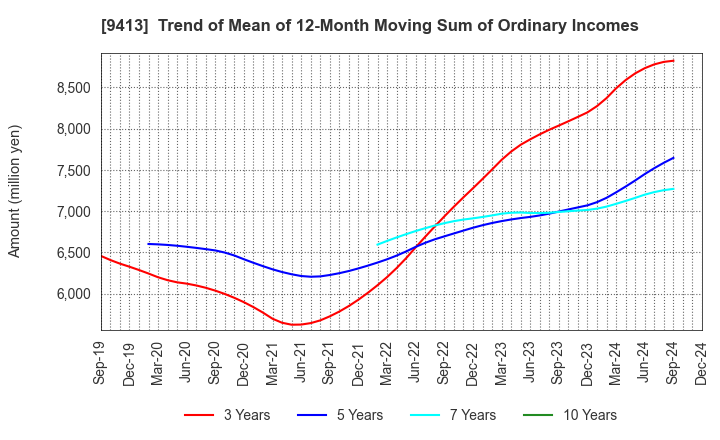 9413 TV TOKYO Holdings Corporation: Trend of Mean of 12-Month Moving Sum of Ordinary Incomes