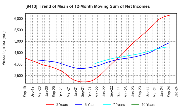 9413 TV TOKYO Holdings Corporation: Trend of Mean of 12-Month Moving Sum of Net Incomes