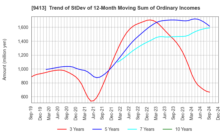 9413 TV TOKYO Holdings Corporation: Trend of StDev of 12-Month Moving Sum of Ordinary Incomes