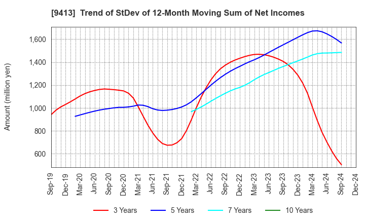 9413 TV TOKYO Holdings Corporation: Trend of StDev of 12-Month Moving Sum of Net Incomes