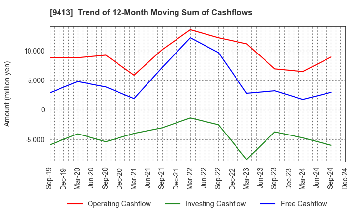 9413 TV TOKYO Holdings Corporation: Trend of 12-Month Moving Sum of Cashflows