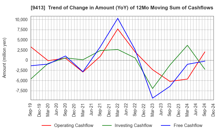 9413 TV TOKYO Holdings Corporation: Trend of Change in Amount (YoY) of 12Mo Moving Sum of Cashflows