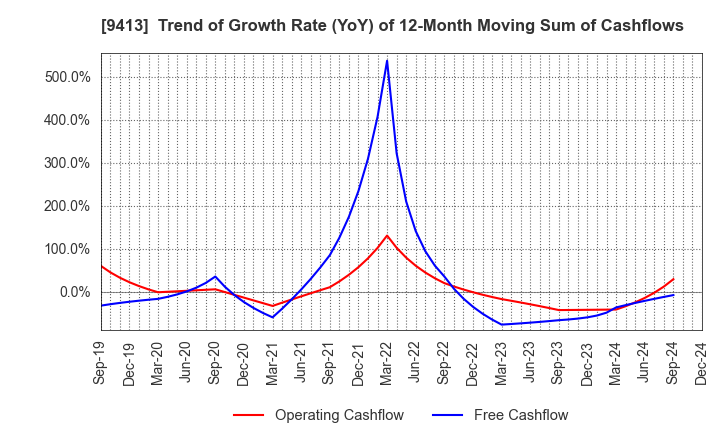 9413 TV TOKYO Holdings Corporation: Trend of Growth Rate (YoY) of 12-Month Moving Sum of Cashflows