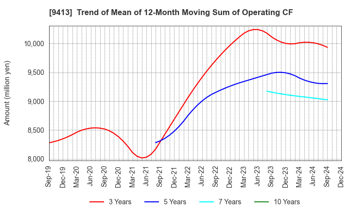 9413 TV TOKYO Holdings Corporation: Trend of Mean of 12-Month Moving Sum of Operating CF