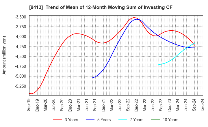 9413 TV TOKYO Holdings Corporation: Trend of Mean of 12-Month Moving Sum of Investing CF