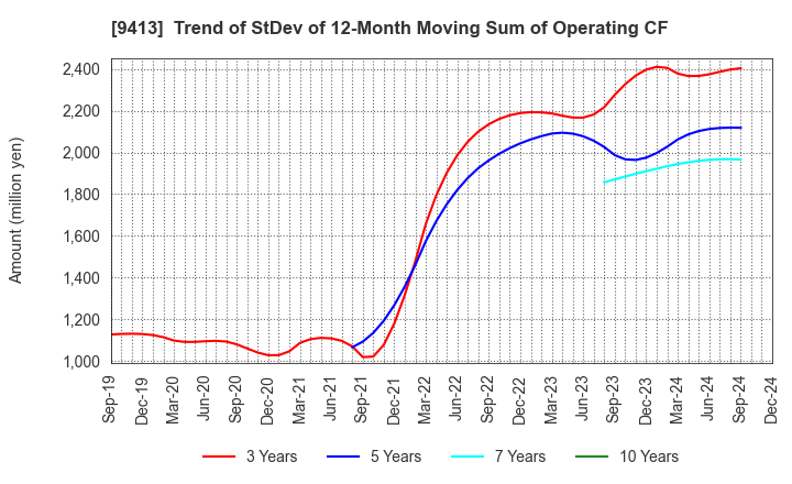 9413 TV TOKYO Holdings Corporation: Trend of StDev of 12-Month Moving Sum of Operating CF