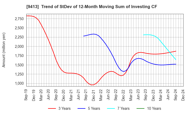 9413 TV TOKYO Holdings Corporation: Trend of StDev of 12-Month Moving Sum of Investing CF