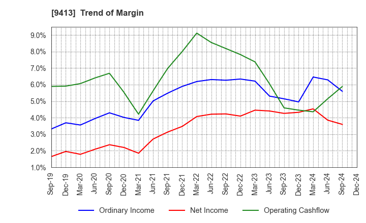 9413 TV TOKYO Holdings Corporation: Trend of Margin