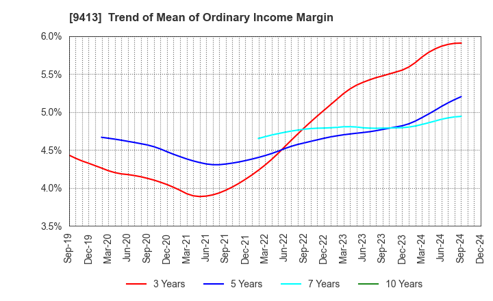 9413 TV TOKYO Holdings Corporation: Trend of Mean of Ordinary Income Margin