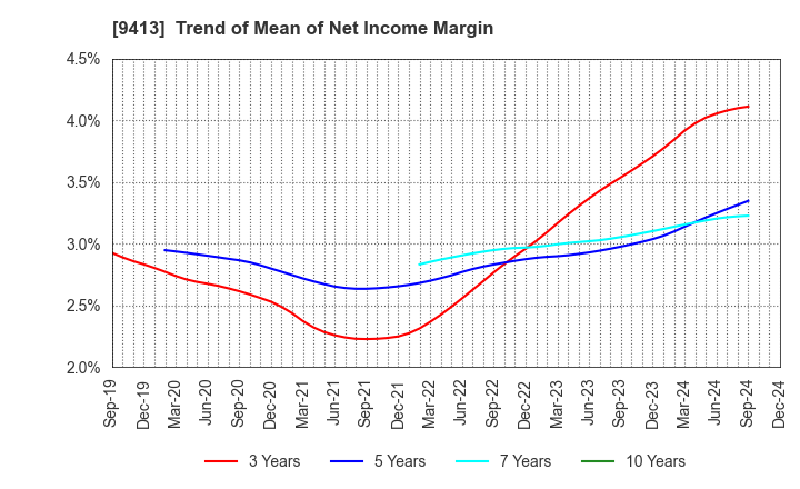 9413 TV TOKYO Holdings Corporation: Trend of Mean of Net Income Margin