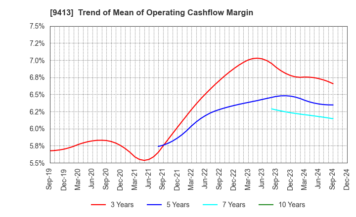 9413 TV TOKYO Holdings Corporation: Trend of Mean of Operating Cashflow Margin