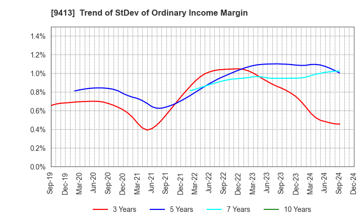 9413 TV TOKYO Holdings Corporation: Trend of StDev of Ordinary Income Margin