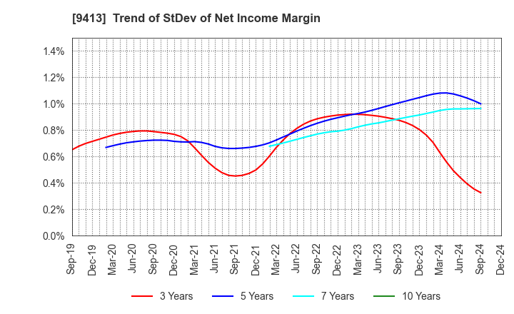 9413 TV TOKYO Holdings Corporation: Trend of StDev of Net Income Margin