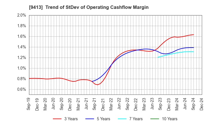 9413 TV TOKYO Holdings Corporation: Trend of StDev of Operating Cashflow Margin