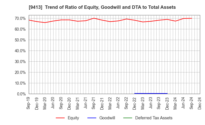 9413 TV TOKYO Holdings Corporation: Trend of Ratio of Equity, Goodwill and DTA to Total Assets