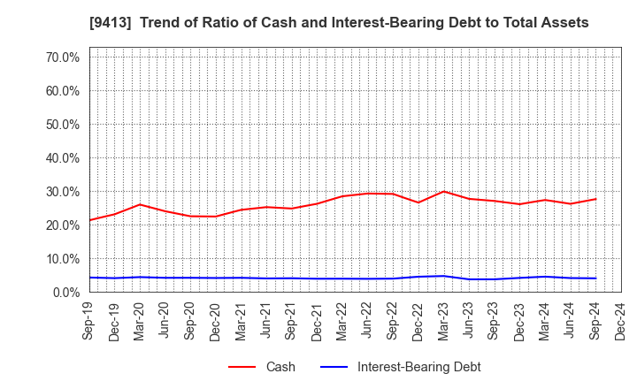 9413 TV TOKYO Holdings Corporation: Trend of Ratio of Cash and Interest-Bearing Debt to Total Assets