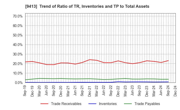 9413 TV TOKYO Holdings Corporation: Trend of Ratio of TR, Inventories and TP to Total Assets