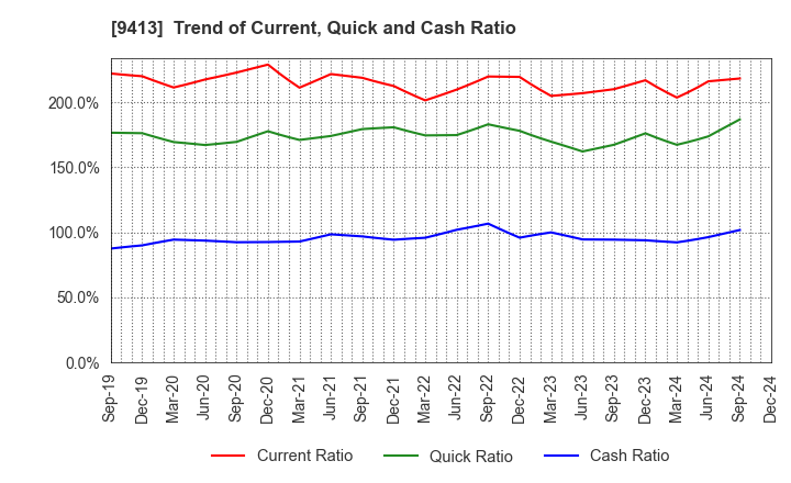 9413 TV TOKYO Holdings Corporation: Trend of Current, Quick and Cash Ratio