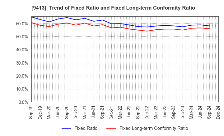 9413 TV TOKYO Holdings Corporation: Trend of Fixed Ratio and Fixed Long-term Conformity Ratio