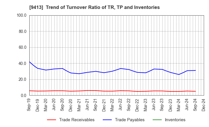 9413 TV TOKYO Holdings Corporation: Trend of Turnover Ratio of TR, TP and Inventories