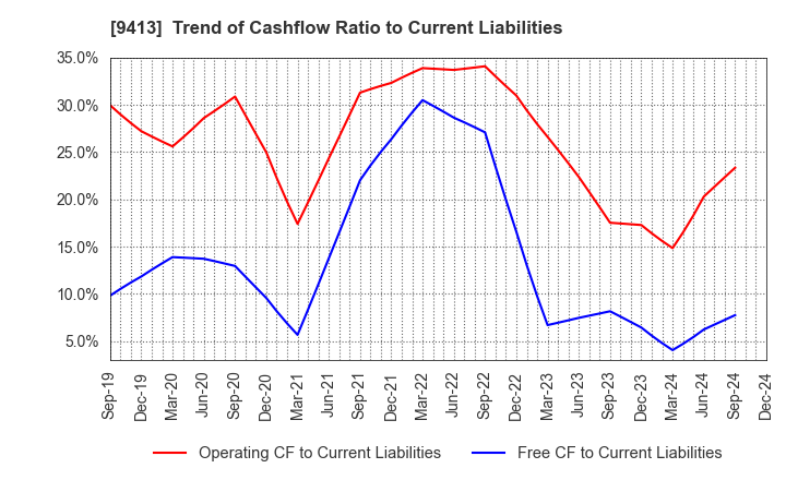 9413 TV TOKYO Holdings Corporation: Trend of Cashflow Ratio to Current Liabilities