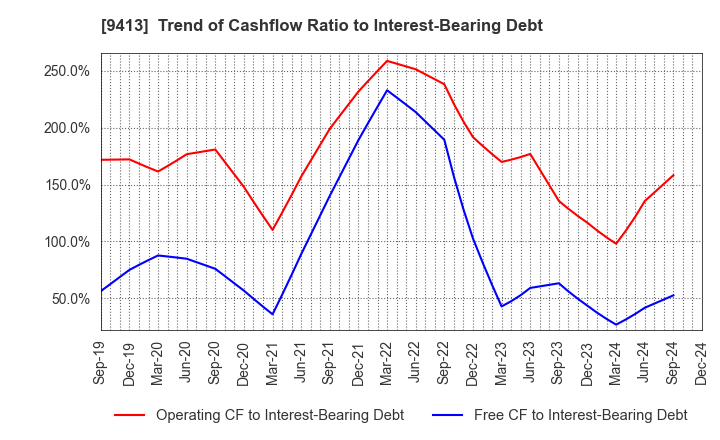 9413 TV TOKYO Holdings Corporation: Trend of Cashflow Ratio to Interest-Bearing Debt