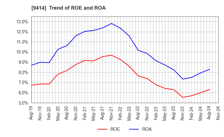 9414 Nippon BS Broadcasting Corporation: Trend of ROE and ROA