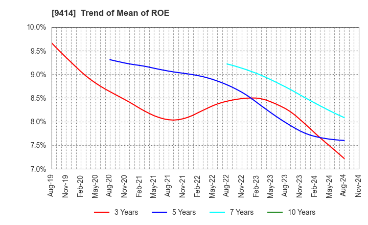 9414 Nippon BS Broadcasting Corporation: Trend of Mean of ROE