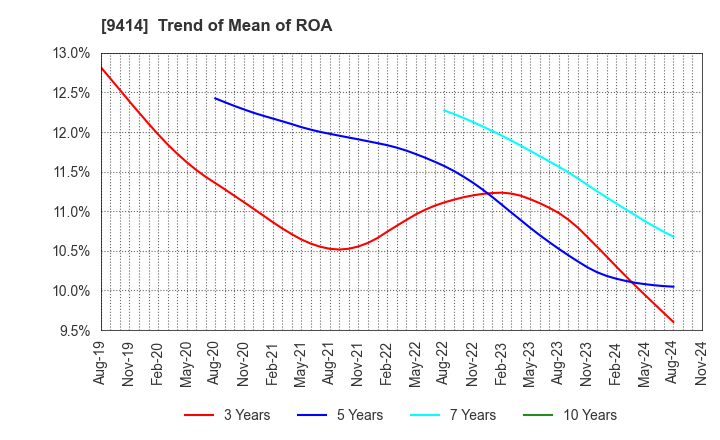 9414 Nippon BS Broadcasting Corporation: Trend of Mean of ROA