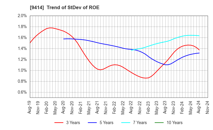 9414 Nippon BS Broadcasting Corporation: Trend of StDev of ROE