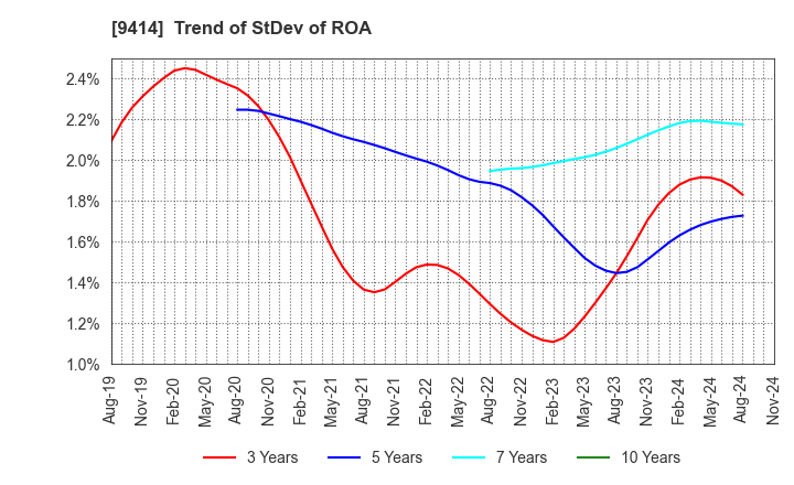 9414 Nippon BS Broadcasting Corporation: Trend of StDev of ROA