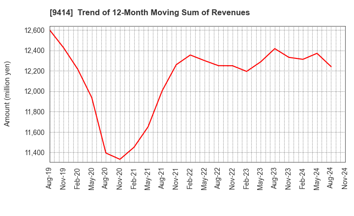 9414 Nippon BS Broadcasting Corporation: Trend of 12-Month Moving Sum of Revenues