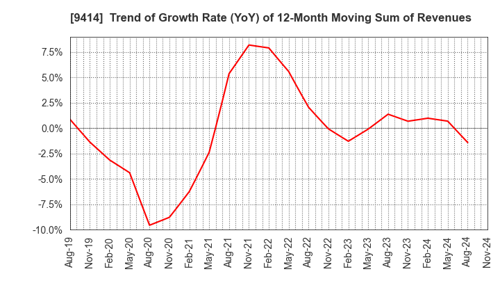 9414 Nippon BS Broadcasting Corporation: Trend of Growth Rate (YoY) of 12-Month Moving Sum of Revenues