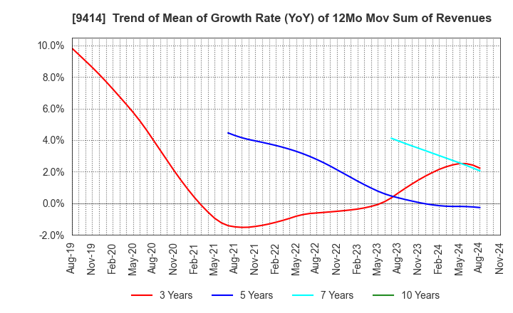 9414 Nippon BS Broadcasting Corporation: Trend of Mean of Growth Rate (YoY) of 12Mo Mov Sum of Revenues