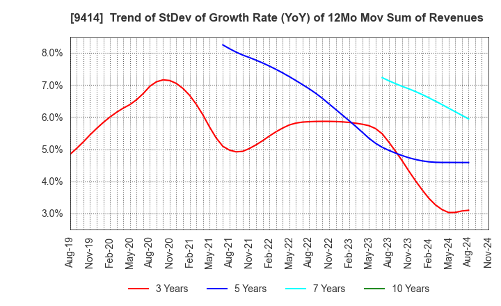 9414 Nippon BS Broadcasting Corporation: Trend of StDev of Growth Rate (YoY) of 12Mo Mov Sum of Revenues