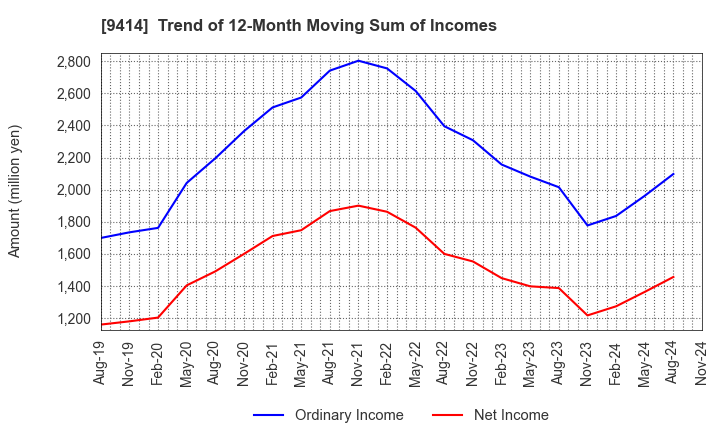 9414 Nippon BS Broadcasting Corporation: Trend of 12-Month Moving Sum of Incomes