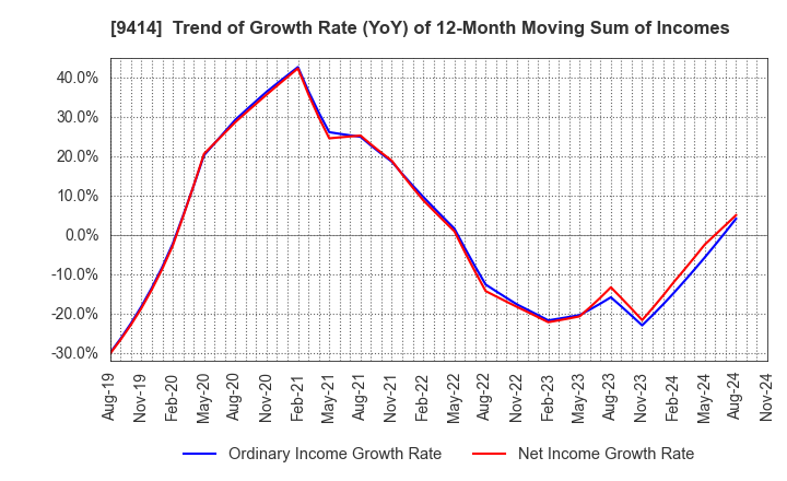 9414 Nippon BS Broadcasting Corporation: Trend of Growth Rate (YoY) of 12-Month Moving Sum of Incomes