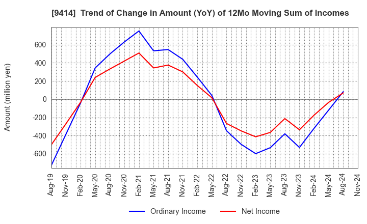 9414 Nippon BS Broadcasting Corporation: Trend of Change in Amount (YoY) of 12Mo Moving Sum of Incomes