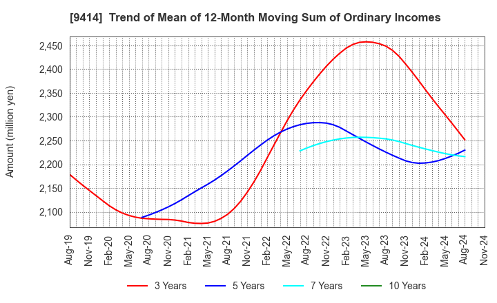 9414 Nippon BS Broadcasting Corporation: Trend of Mean of 12-Month Moving Sum of Ordinary Incomes