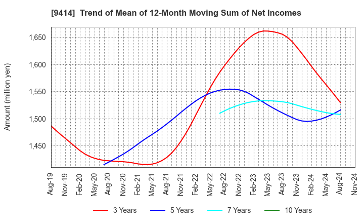 9414 Nippon BS Broadcasting Corporation: Trend of Mean of 12-Month Moving Sum of Net Incomes