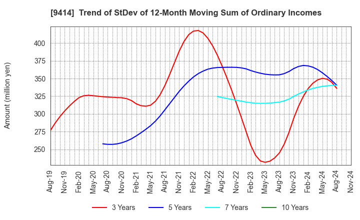 9414 Nippon BS Broadcasting Corporation: Trend of StDev of 12-Month Moving Sum of Ordinary Incomes