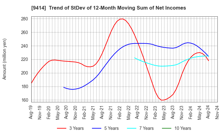 9414 Nippon BS Broadcasting Corporation: Trend of StDev of 12-Month Moving Sum of Net Incomes