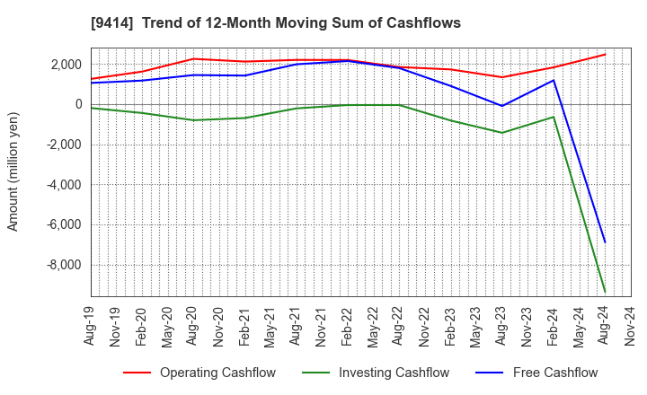 9414 Nippon BS Broadcasting Corporation: Trend of 12-Month Moving Sum of Cashflows