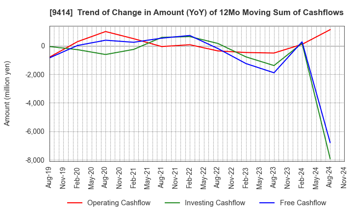 9414 Nippon BS Broadcasting Corporation: Trend of Change in Amount (YoY) of 12Mo Moving Sum of Cashflows