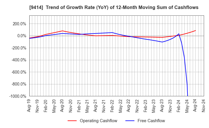 9414 Nippon BS Broadcasting Corporation: Trend of Growth Rate (YoY) of 12-Month Moving Sum of Cashflows